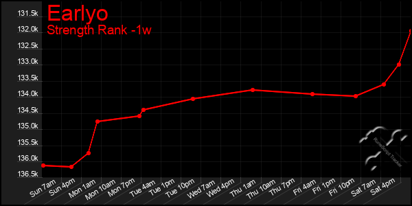 Last 7 Days Graph of Earlyo