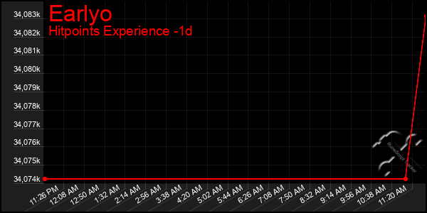 Last 24 Hours Graph of Earlyo