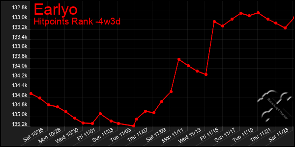 Last 31 Days Graph of Earlyo