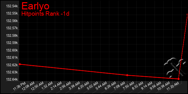 Last 24 Hours Graph of Earlyo