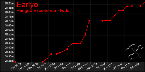 Last 31 Days Graph of Earlyo