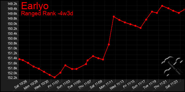 Last 31 Days Graph of Earlyo