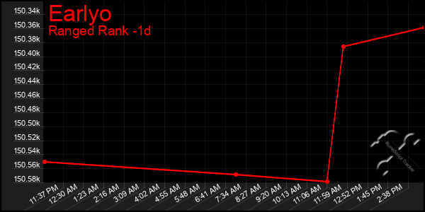 Last 24 Hours Graph of Earlyo