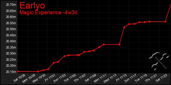 Last 31 Days Graph of Earlyo