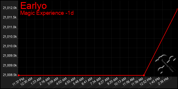 Last 24 Hours Graph of Earlyo