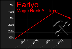 Total Graph of Earlyo