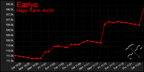 Last 31 Days Graph of Earlyo