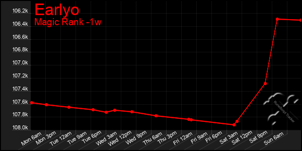 Last 7 Days Graph of Earlyo