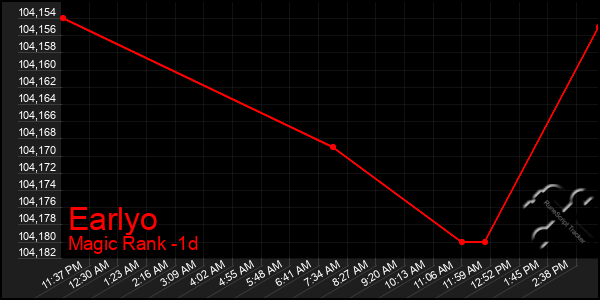 Last 24 Hours Graph of Earlyo