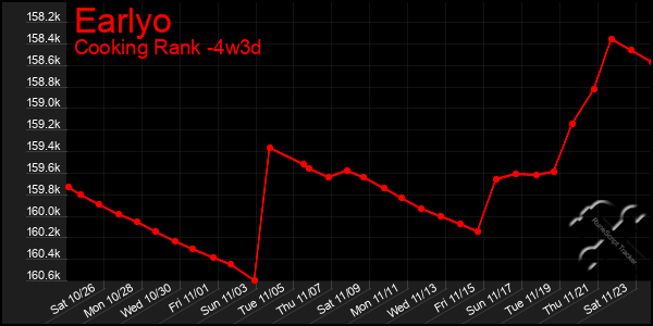 Last 31 Days Graph of Earlyo