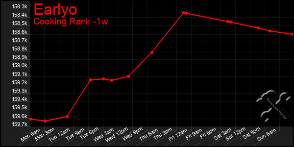 Last 7 Days Graph of Earlyo