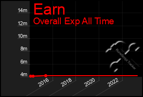 Total Graph of Earn