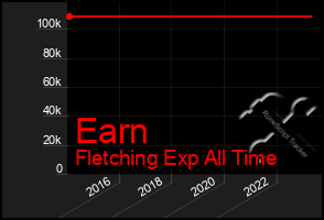 Total Graph of Earn