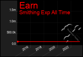 Total Graph of Earn