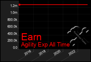 Total Graph of Earn