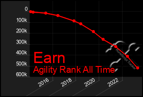 Total Graph of Earn