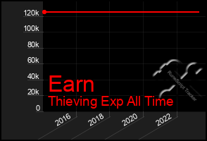 Total Graph of Earn