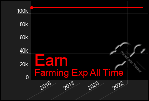 Total Graph of Earn