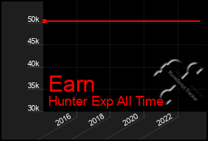 Total Graph of Earn