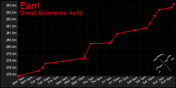 Last 31 Days Graph of Earrl