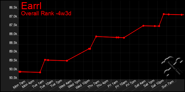 Last 31 Days Graph of Earrl