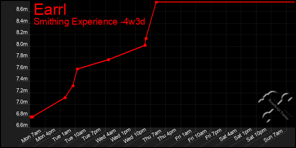 Last 31 Days Graph of Earrl