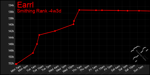 Last 31 Days Graph of Earrl