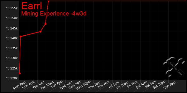 Last 31 Days Graph of Earrl