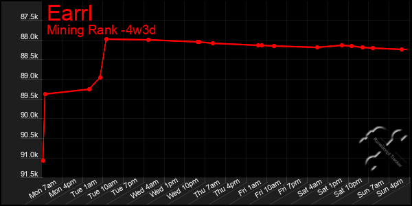 Last 31 Days Graph of Earrl