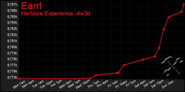 Last 31 Days Graph of Earrl