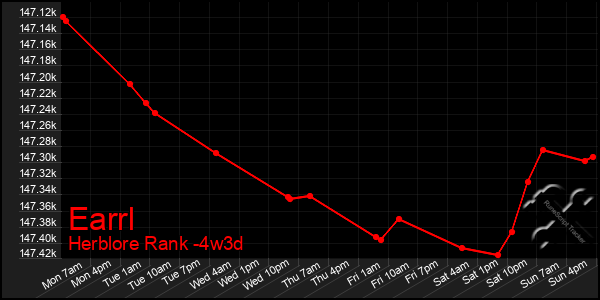 Last 31 Days Graph of Earrl