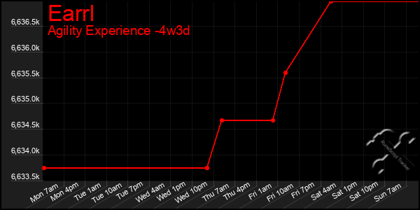 Last 31 Days Graph of Earrl