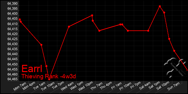 Last 31 Days Graph of Earrl