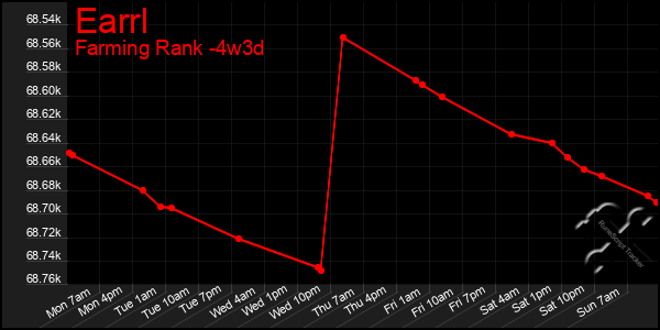 Last 31 Days Graph of Earrl