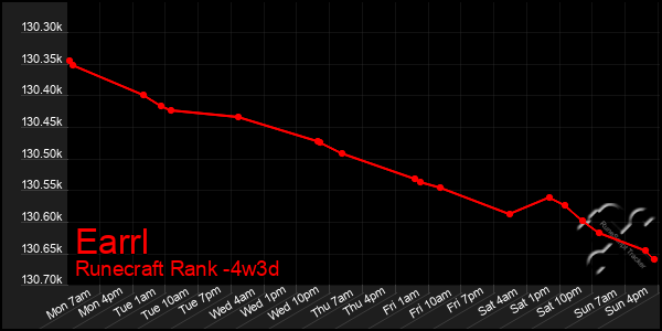 Last 31 Days Graph of Earrl