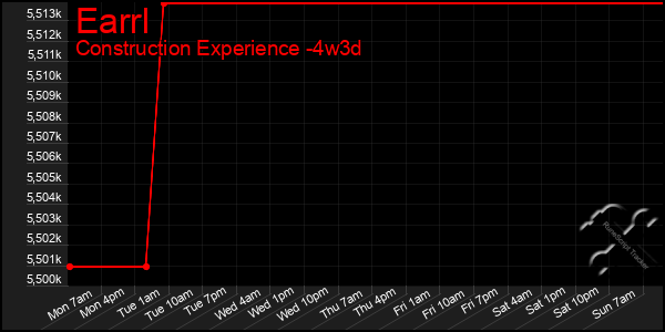 Last 31 Days Graph of Earrl