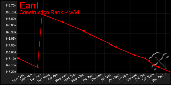 Last 31 Days Graph of Earrl