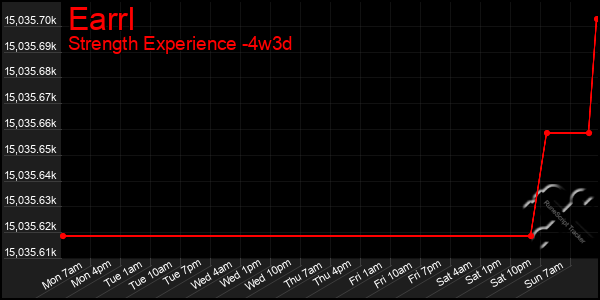 Last 31 Days Graph of Earrl