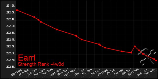 Last 31 Days Graph of Earrl