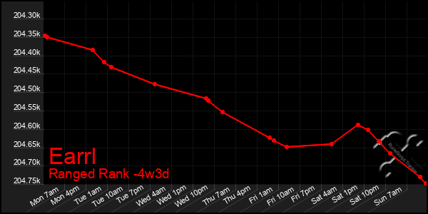 Last 31 Days Graph of Earrl