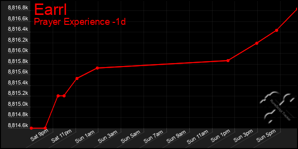 Last 24 Hours Graph of Earrl