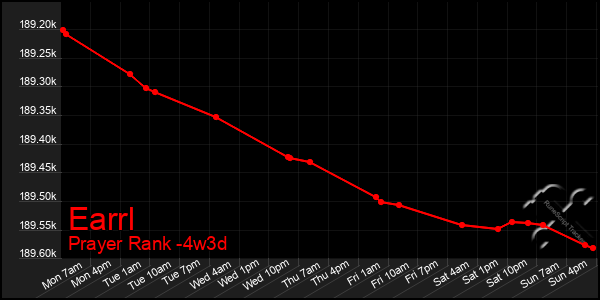 Last 31 Days Graph of Earrl