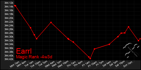 Last 31 Days Graph of Earrl