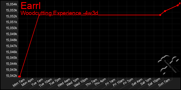 Last 31 Days Graph of Earrl