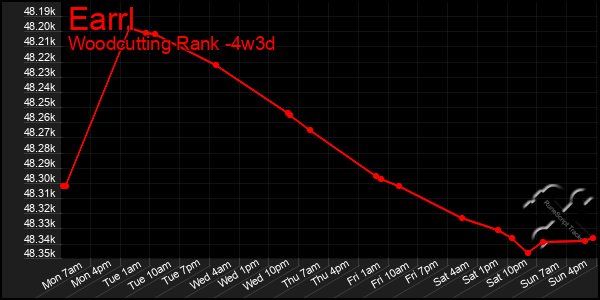 Last 31 Days Graph of Earrl