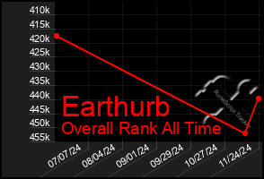 Total Graph of Earthurb