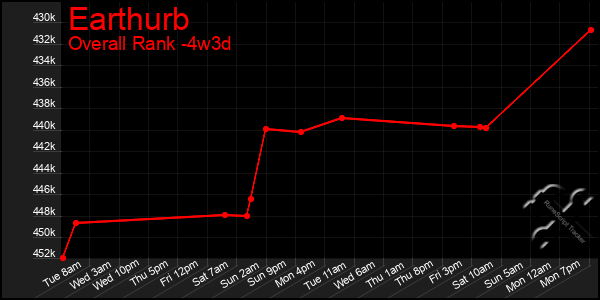 Last 31 Days Graph of Earthurb