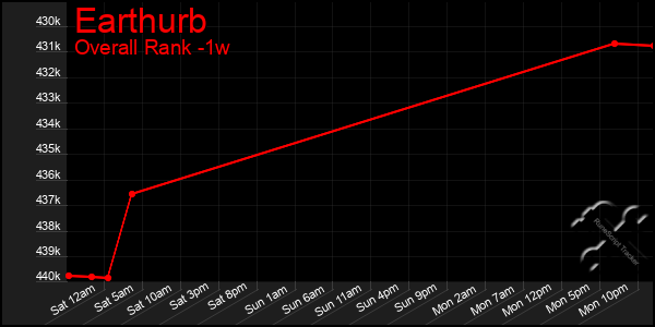 1 Week Graph of Earthurb