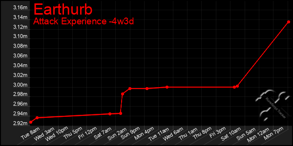 Last 31 Days Graph of Earthurb