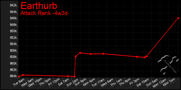 Last 31 Days Graph of Earthurb